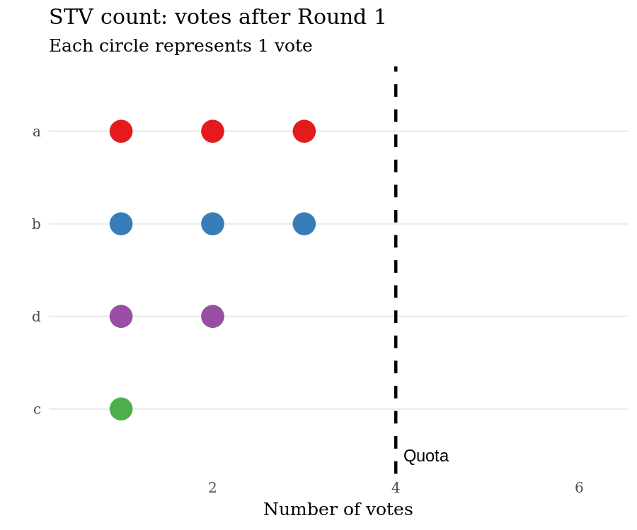 Animation of an STV count, from the avr package