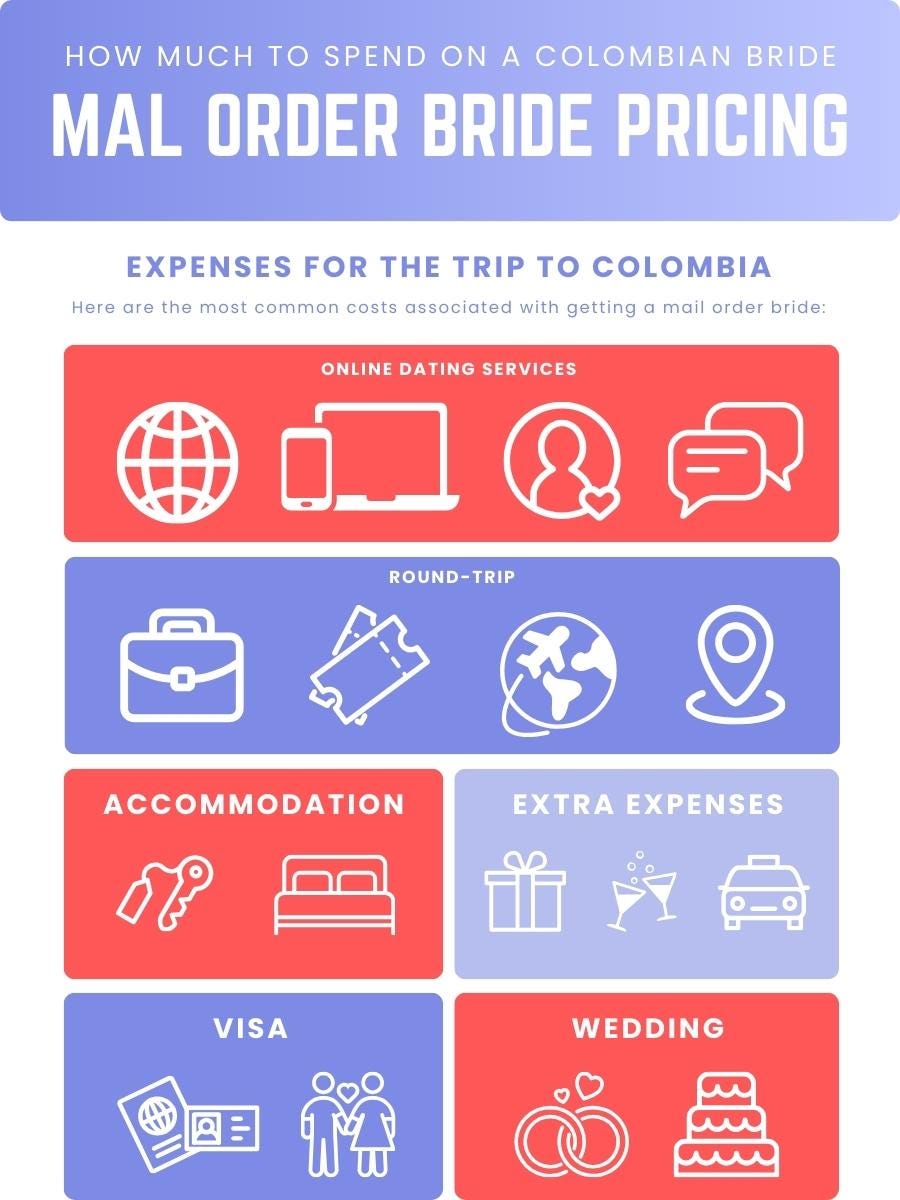how much are colombian mail order brides