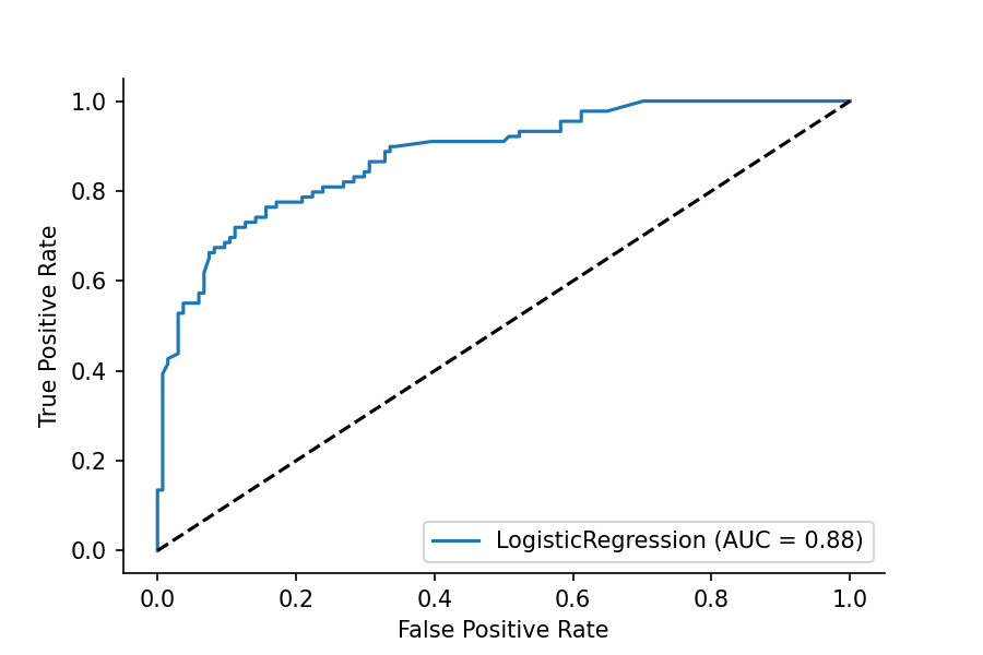 An example of an ROC curve using a logistic regression model. The area under the curve equals 0.88.