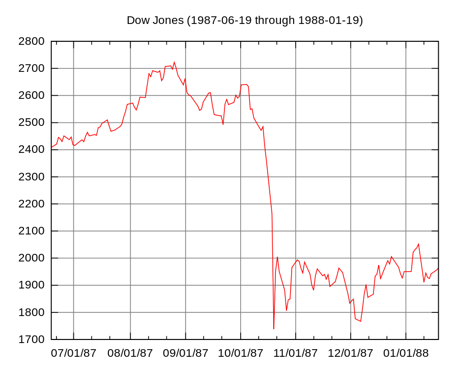 A Chart of Blck Monday, which occured in 1987 and was the single worst day in the history of the DOW JONES (DJIA), in regards to single-day percentage loss.