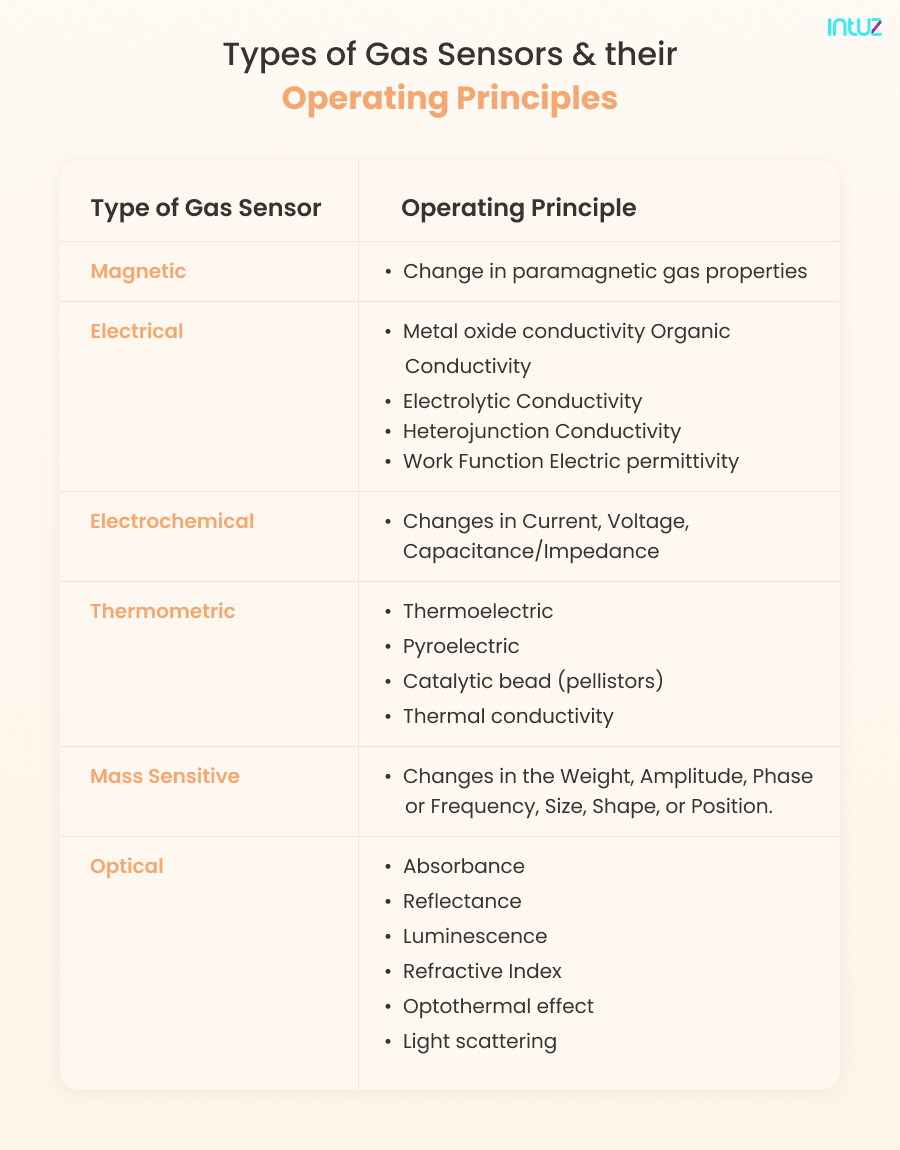 types of gas sensors and their operating principles