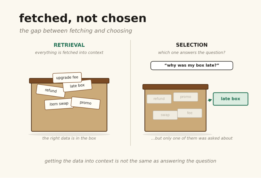 Retrieval Is Not Comprehension
