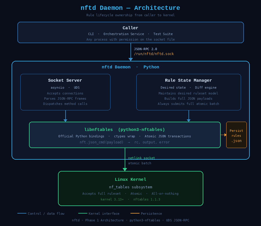 Your Firewall Rules Are a Race Condition Waiting to Happen
How we designed a daemon to manage…