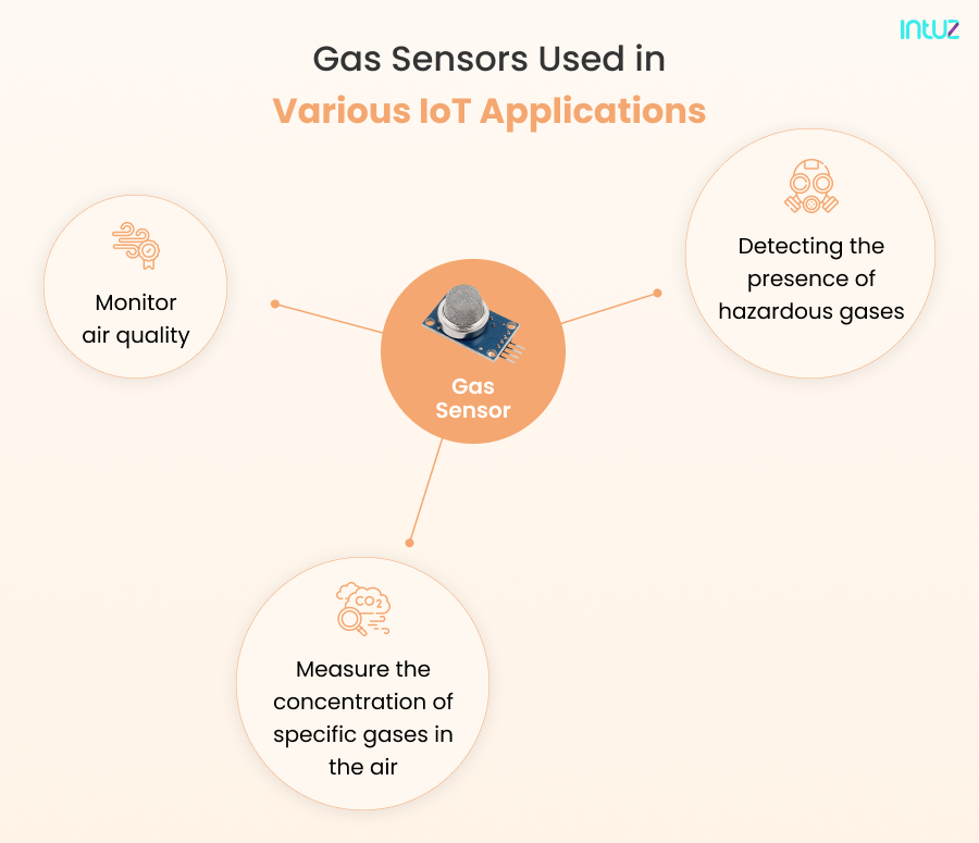 Gas sensors are used in various IoT applications