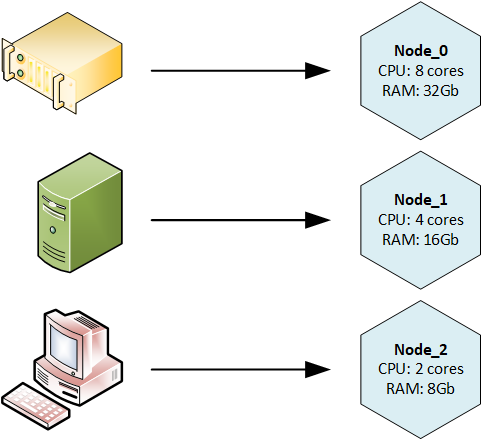 Kubernetes Nodes