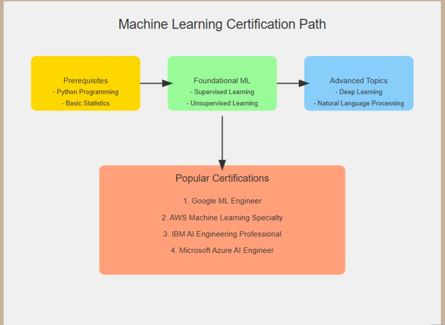 5 Best Machine Learning Certifications for Beginners and Experienced