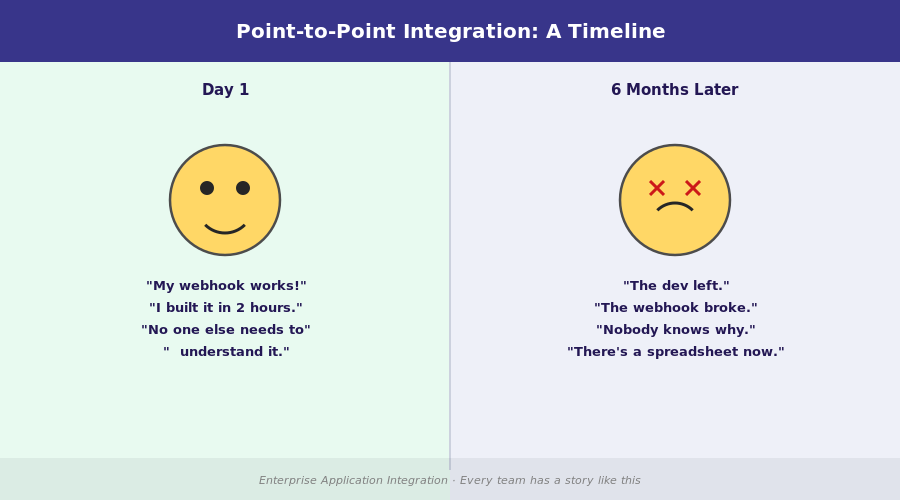 Enterprise Application Integration: Approaches and When to Use Each