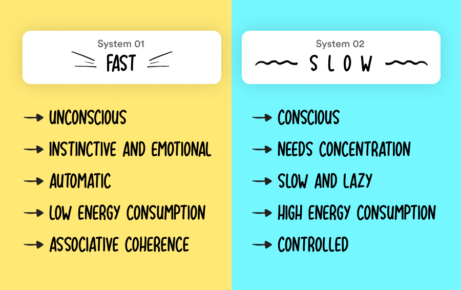 System 1: Fast, unconscious, automatic. System 2: slow, conscious, lazy.