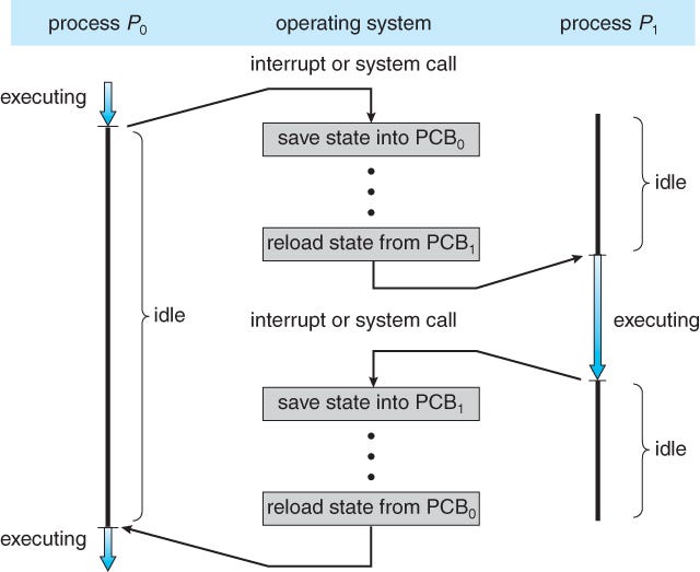 Execution of a process in an Operating System