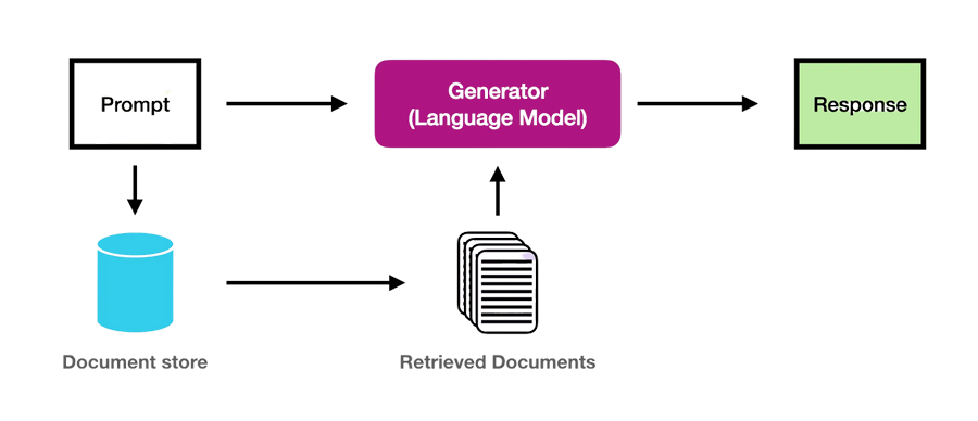 How does a RAG system answer large user questions?