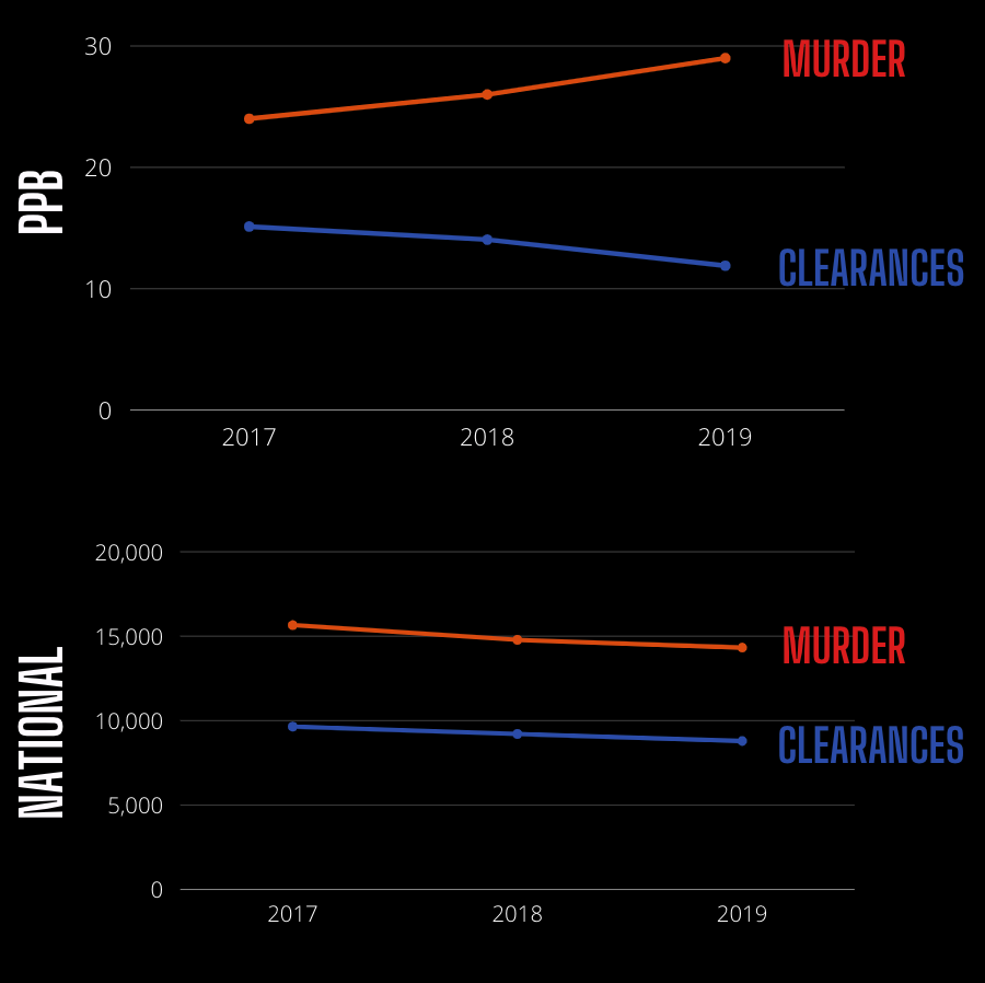 Graph showing 2017 to 2019 Murder vs. Clearance rates for PPB and National. PPB graph shows a widening gap between murder and clearances where National rates seem consistent and not widening.