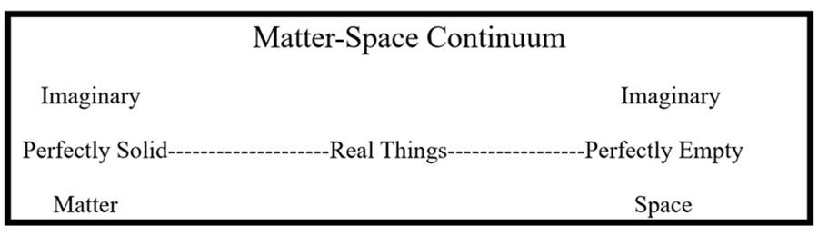 Are Perfectly Solid Matter and Perfectly Empty Space Possible- Are Perfectly Solid Matter and Perfectly Empty Space Possible-