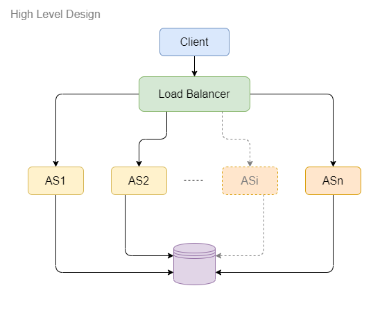 design tiny url system load balancing