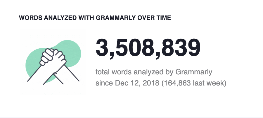 Words analyzed over time with Grammarly: 3.5 million+ since December 12, 2018. Image shows high fiving hands