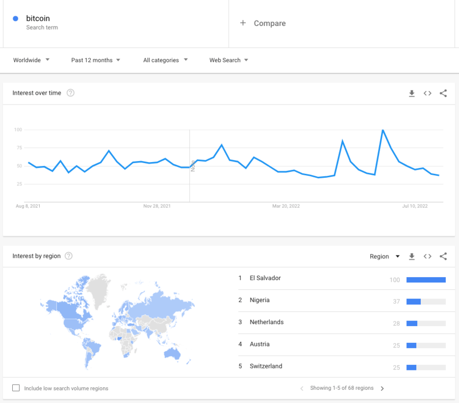 A search for Bitcoin on Google Trends