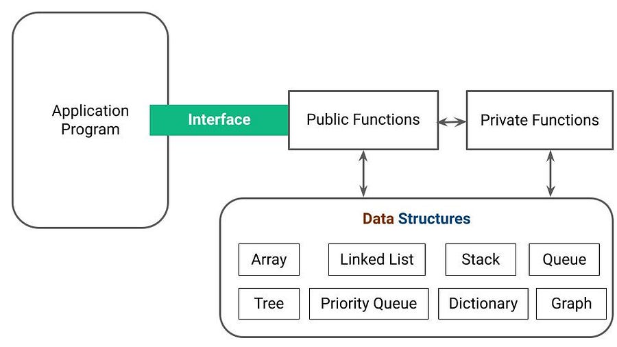 Abstract data type in data strctures