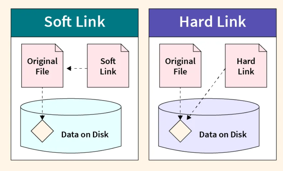 Module 4.1 — Hard and Soft Links