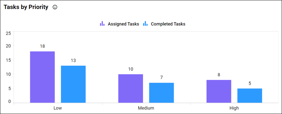 Tasks by Priority in Release Management Dashboard