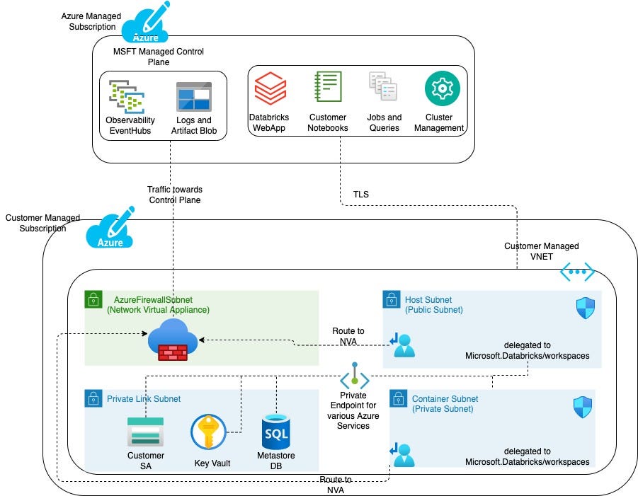 How To: Hardening Azure Databricks Using Terraform 