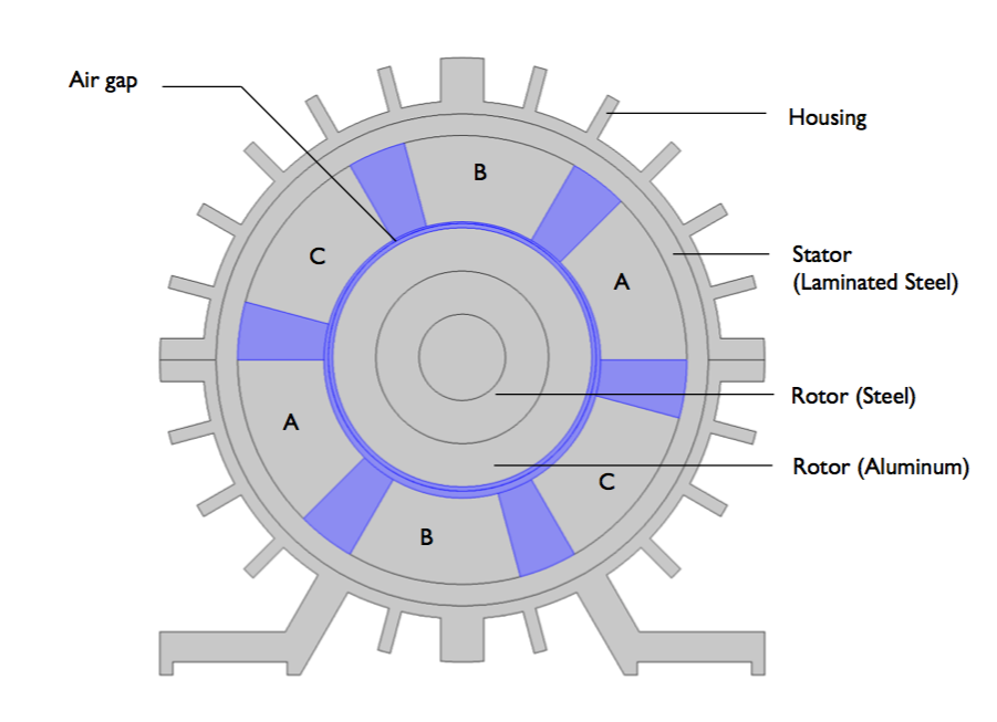 cross-section of three-phase induction drive