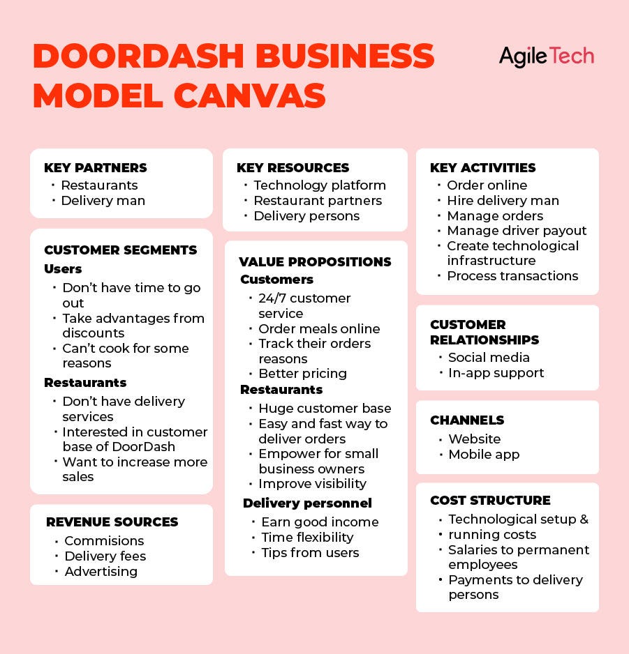 doordash business model canvas, how doordash works, explain business and revenue model doordash