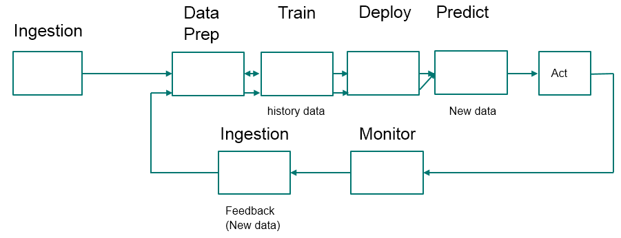 Image result for machine learning algorithms