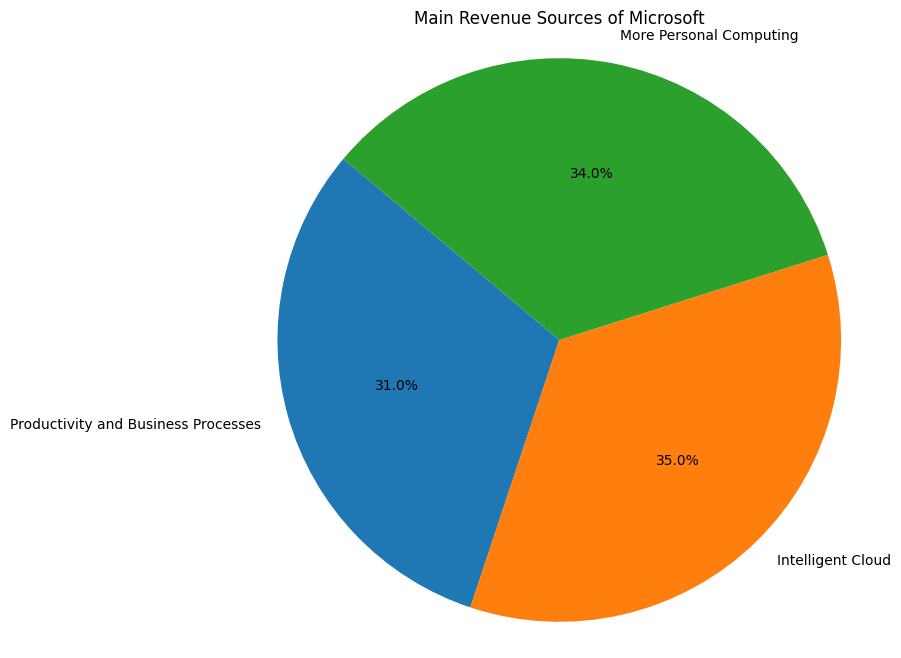 Main sources of Revenue of Microsoft