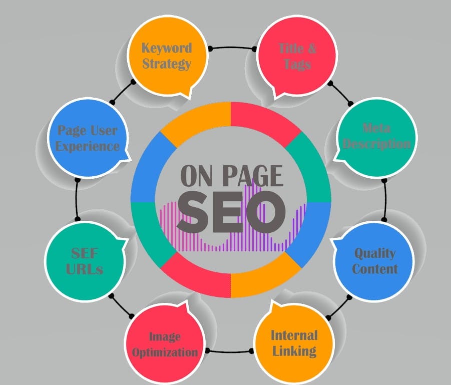 The Best Way To Do Page Optimization Within Your Website