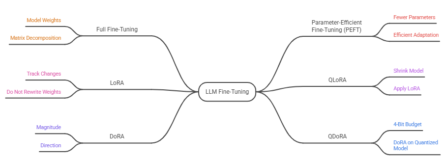 The Ultimate Guide to LLM Fine-Tuning: Full Fine-Tuning, Parameter-Efficient Fine-Tuning (PEFT)…
