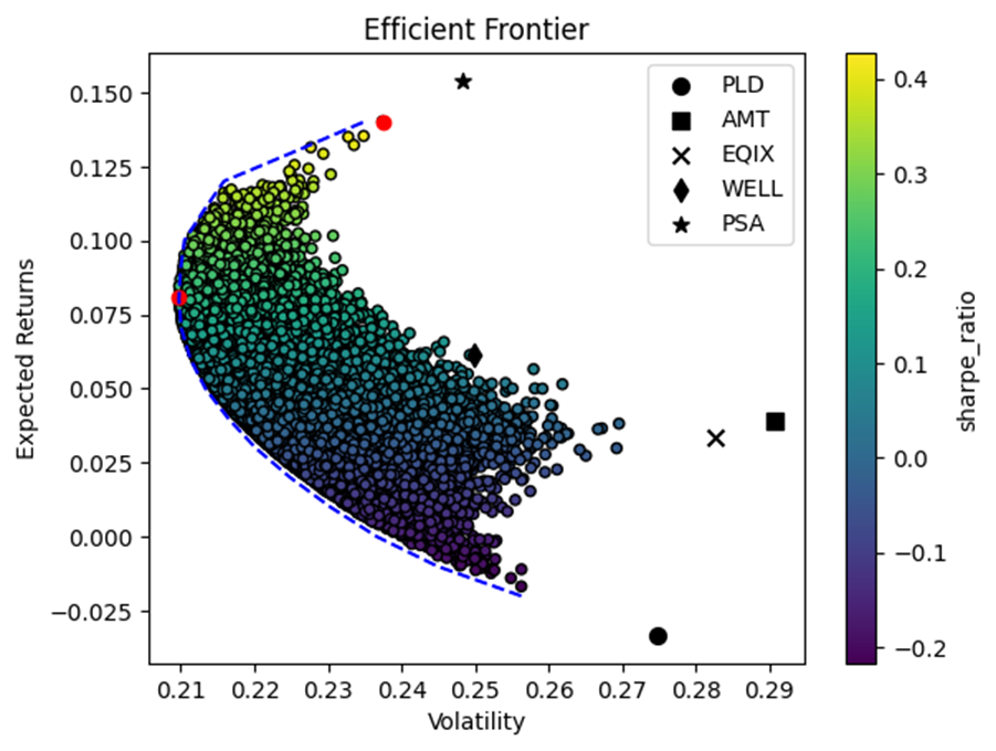 Optimizing Real Estate Investment Trusts: A Monte Carlo Simulation Approach on iShares IYR ETF