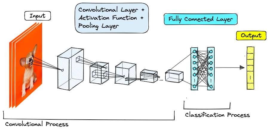 ImageNet Classification with Deep Convolutional Neural Networks