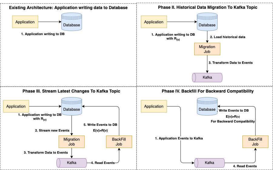 Migration Strategy in 4 different phases, Data first being migrated to Kafka using migration job and backfill job. Updating new events back to the database to support backward compatibility