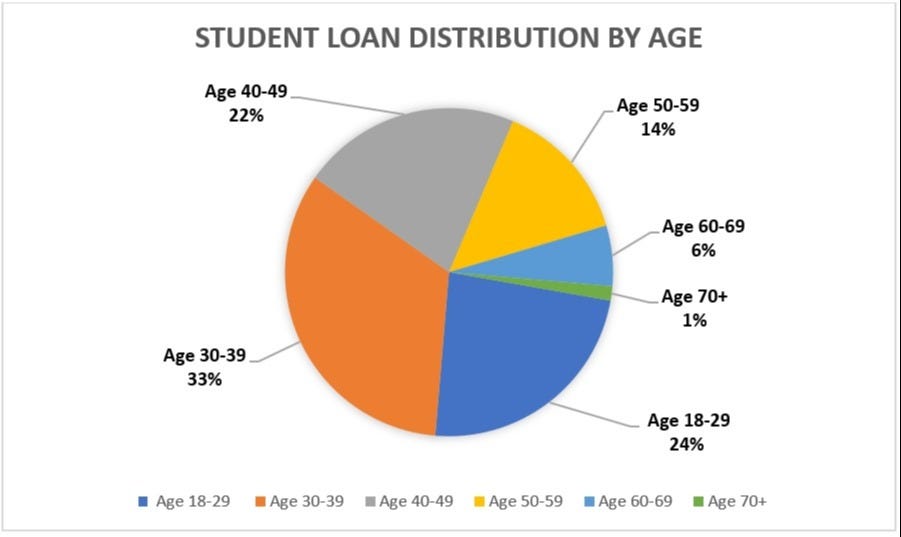 A pie Chart showing student loan distrbution percentage