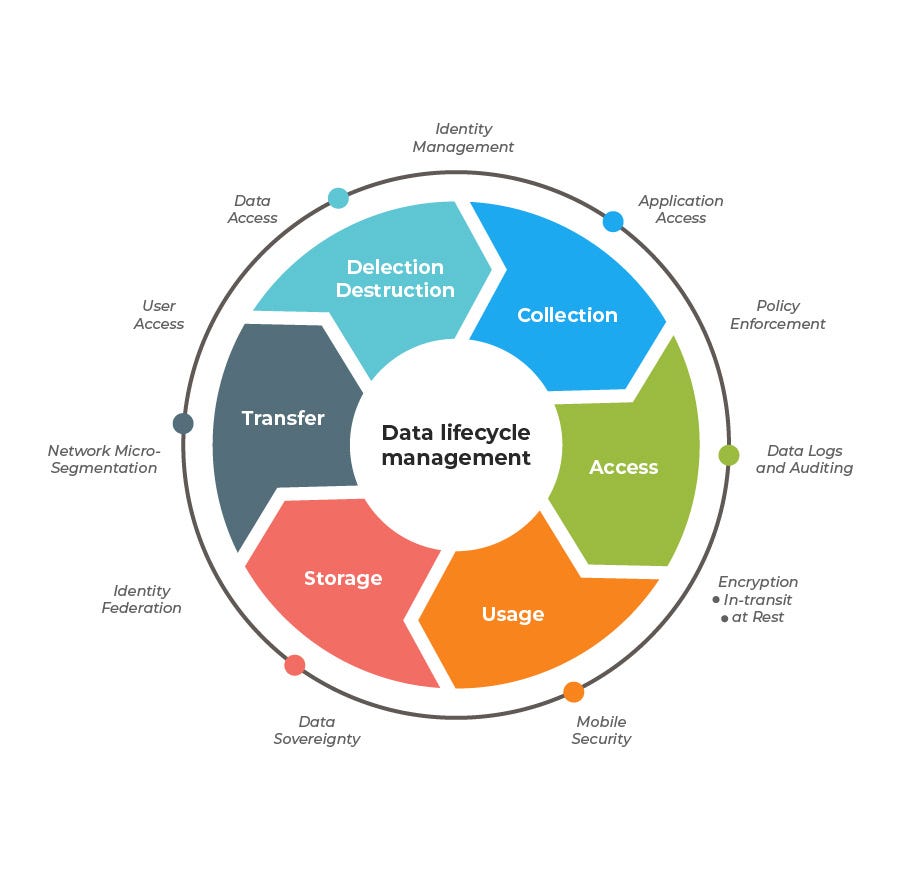 Data Lifecycle Management