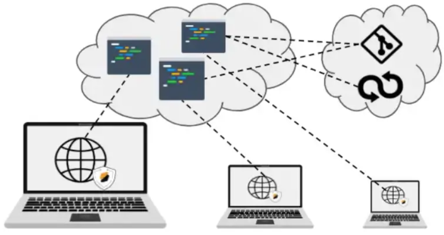 Cloud development environment allow organizations to migrate coding in the cloud