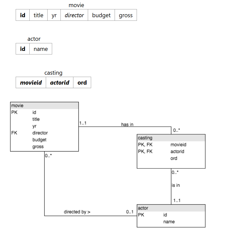 Questions and Solutions from SQL-ZOO ! (SQL Joins)