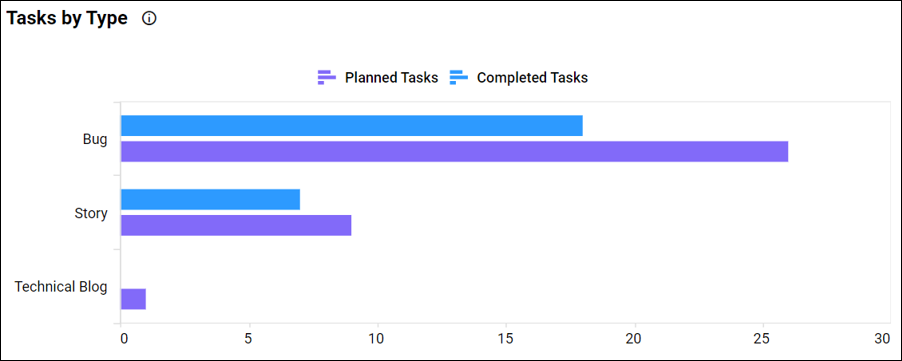 Tasks by Type in Release Management Dashboard