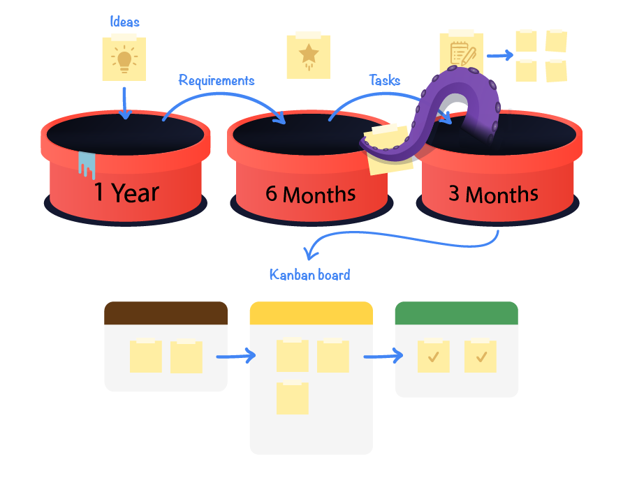 scrumban-planning-buckets