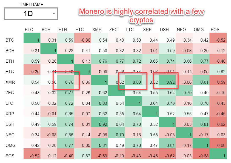 Monero is highly correlated with a few different cryptocurrencies