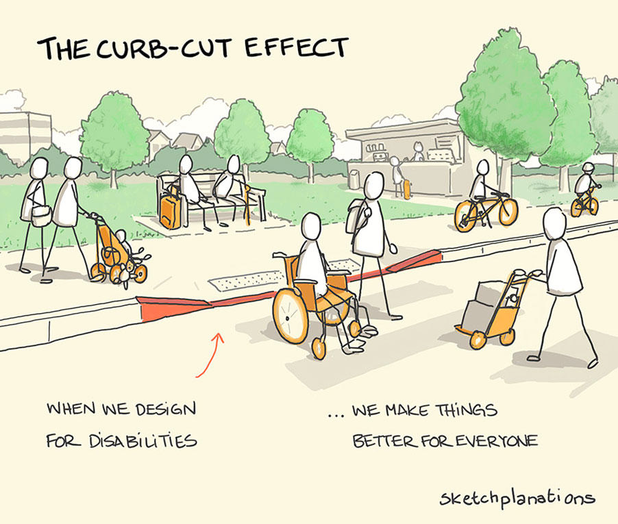 A diagram depiction of the curb effect concept. “When we design for disabilities, …we make things better for everyone”