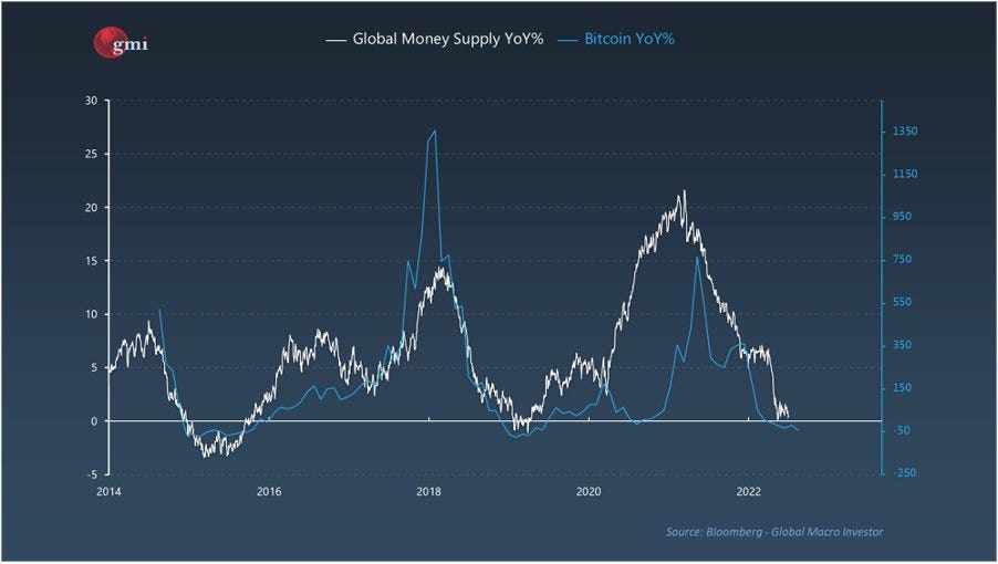 Graph showing the correlation between Money Supply and Bitcoin