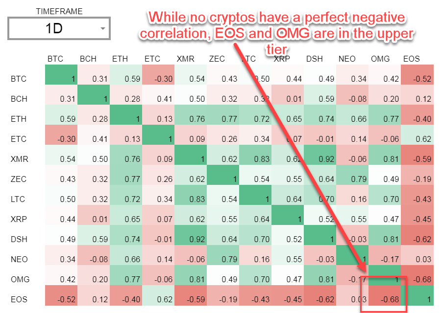Showing EOS and OMG negative correlation in a table