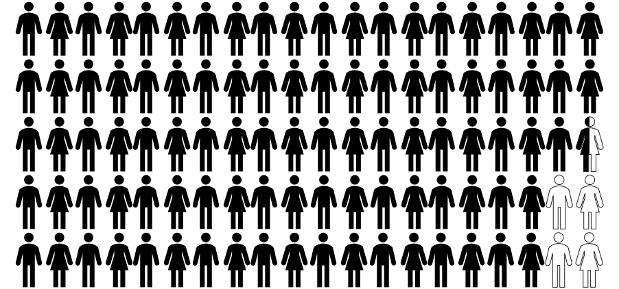 100 stylised humans in black, 4.5 of which are white, depicting the percentage of colourblind people in the population.