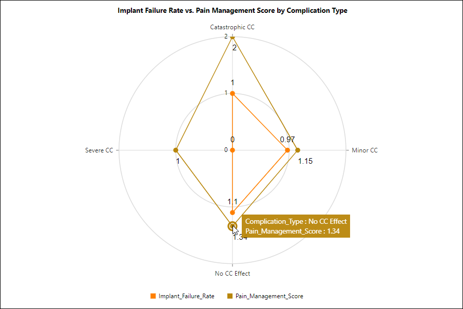 Implant Failure vs. Pain Management Score by Complication Type Polar Chart