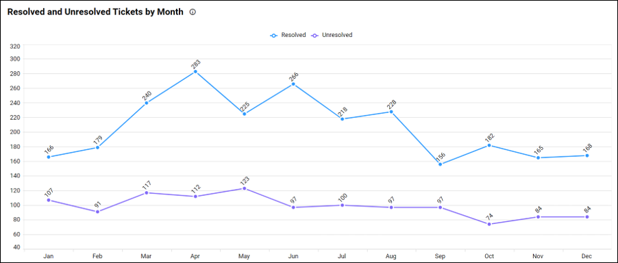 Resolved and Unresolved Tickets by Month in Customer Service Performance Dashboard