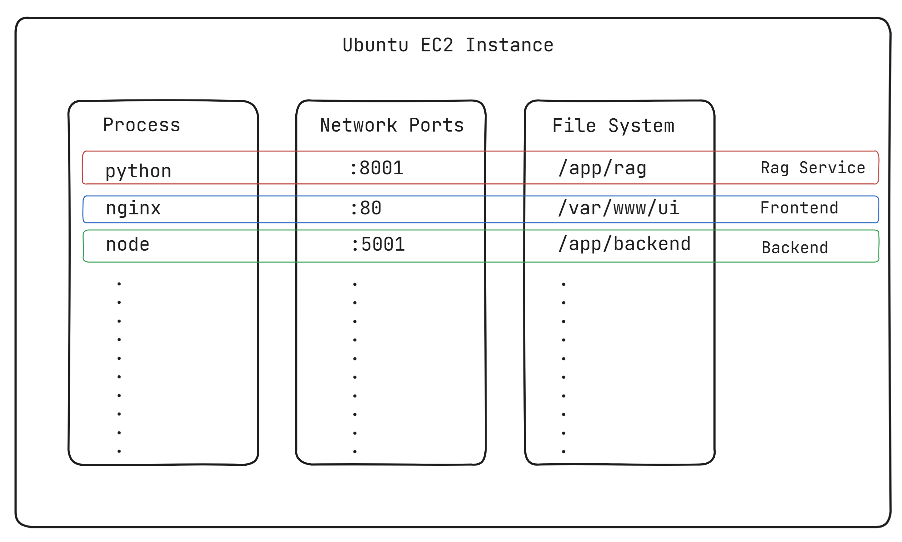 Taking inventory of an Application Server using Linux Commands