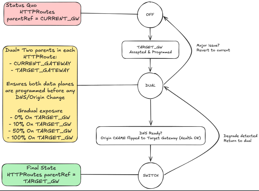 The No-Downtime Blueprint: How We Replaced Our Core Kubernetes Ingress at Scale