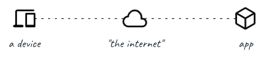 A dotted line from a device, to the internet, to an app.