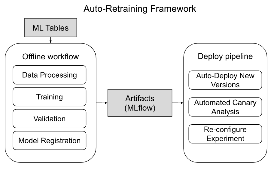 this graph shows the overall components for the auto-retraining framework. For offline, it consists of data processing, training, validation, and model registration. For deployment, it updates model versions, runs canary analysis and re-configure the holdout experiment. All model artifacts are stored in MLFlow.