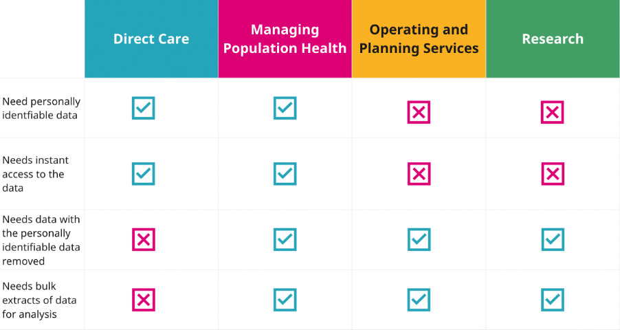 Figure 1. Basic data requirements of NHS data